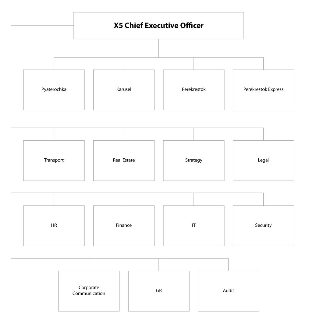 organizational structure format