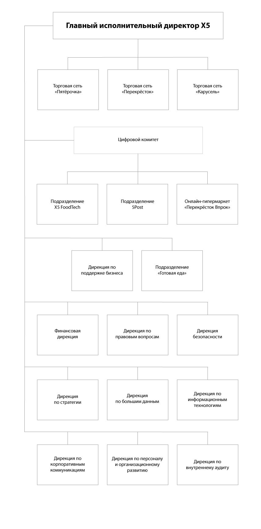 Схема организационной структуры пятерочки