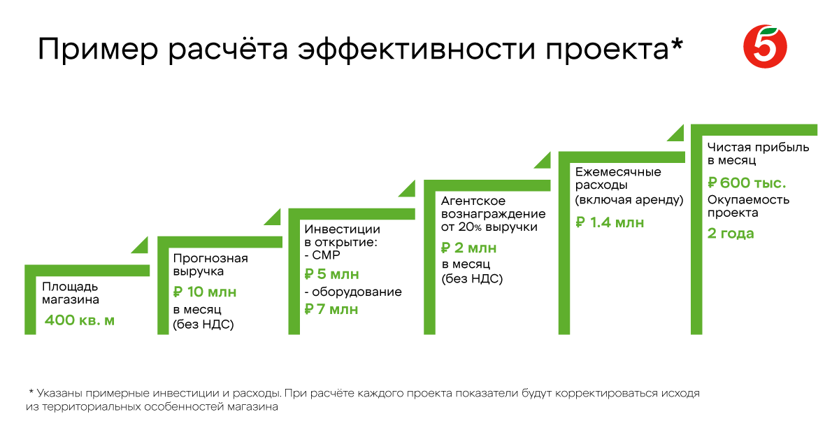 размер торговой площади пятерочка